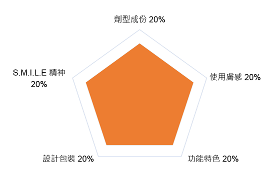評分標準